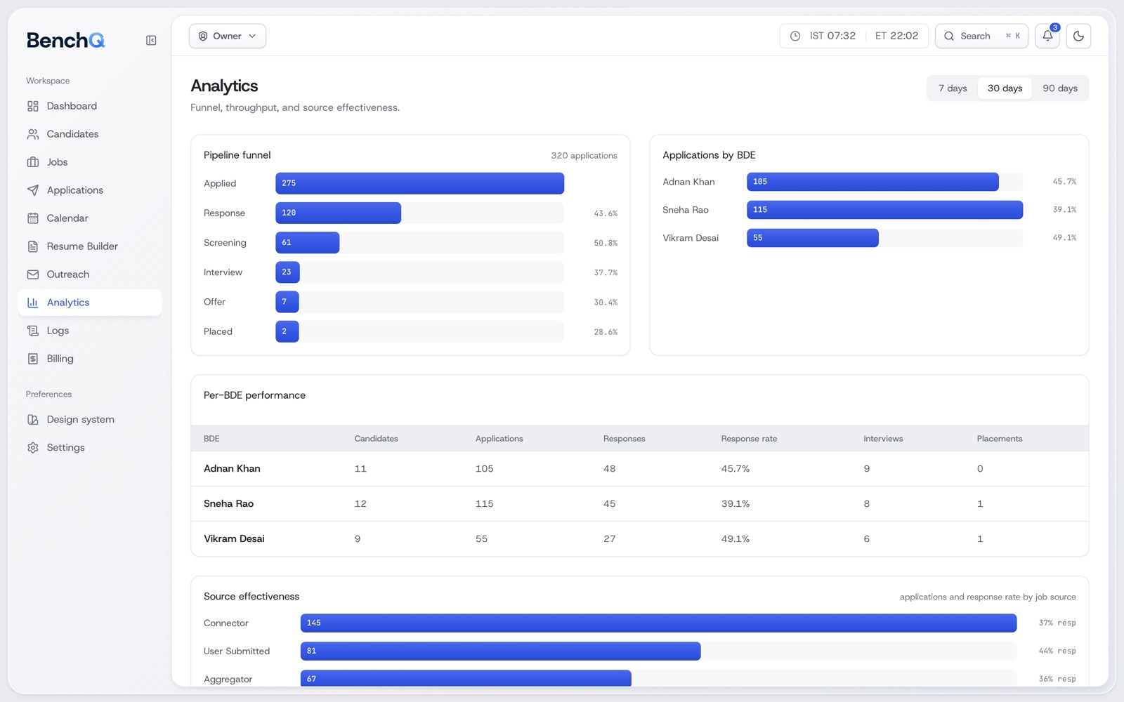 BenchQ owner analytics with a pipeline funnel and recruiter performance.